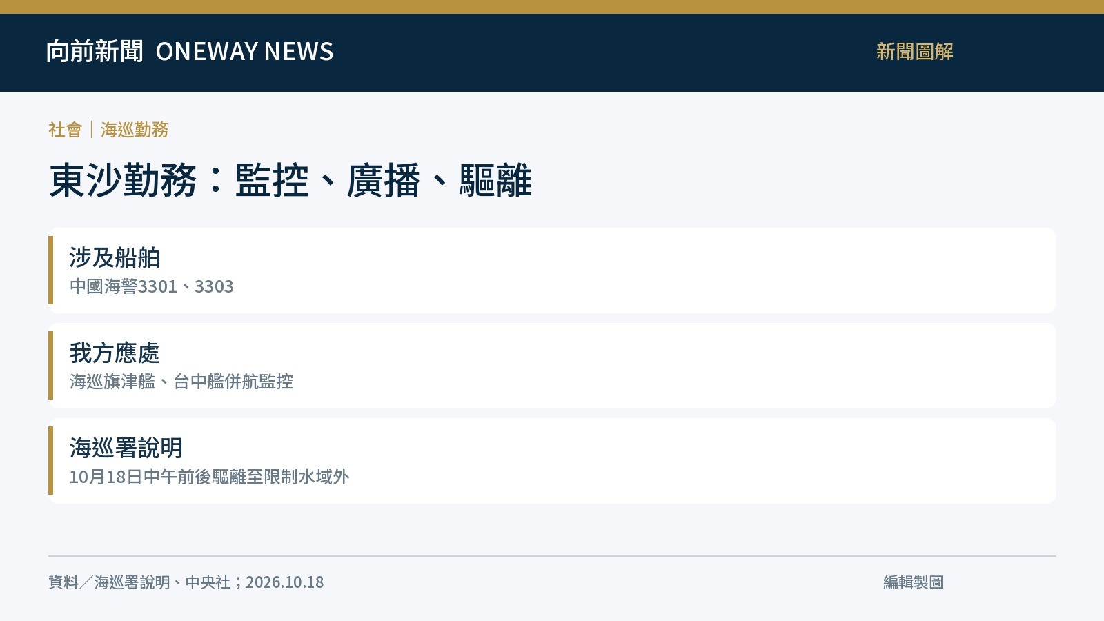 東沙周邊涉及船舶與我方應處方式整理