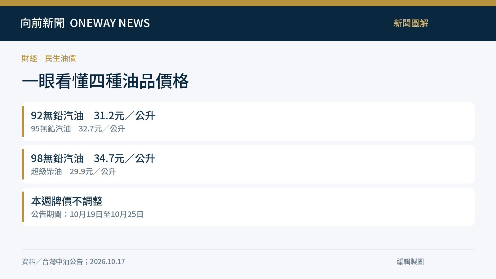 10月19日至25日中油各油品參考零售價格