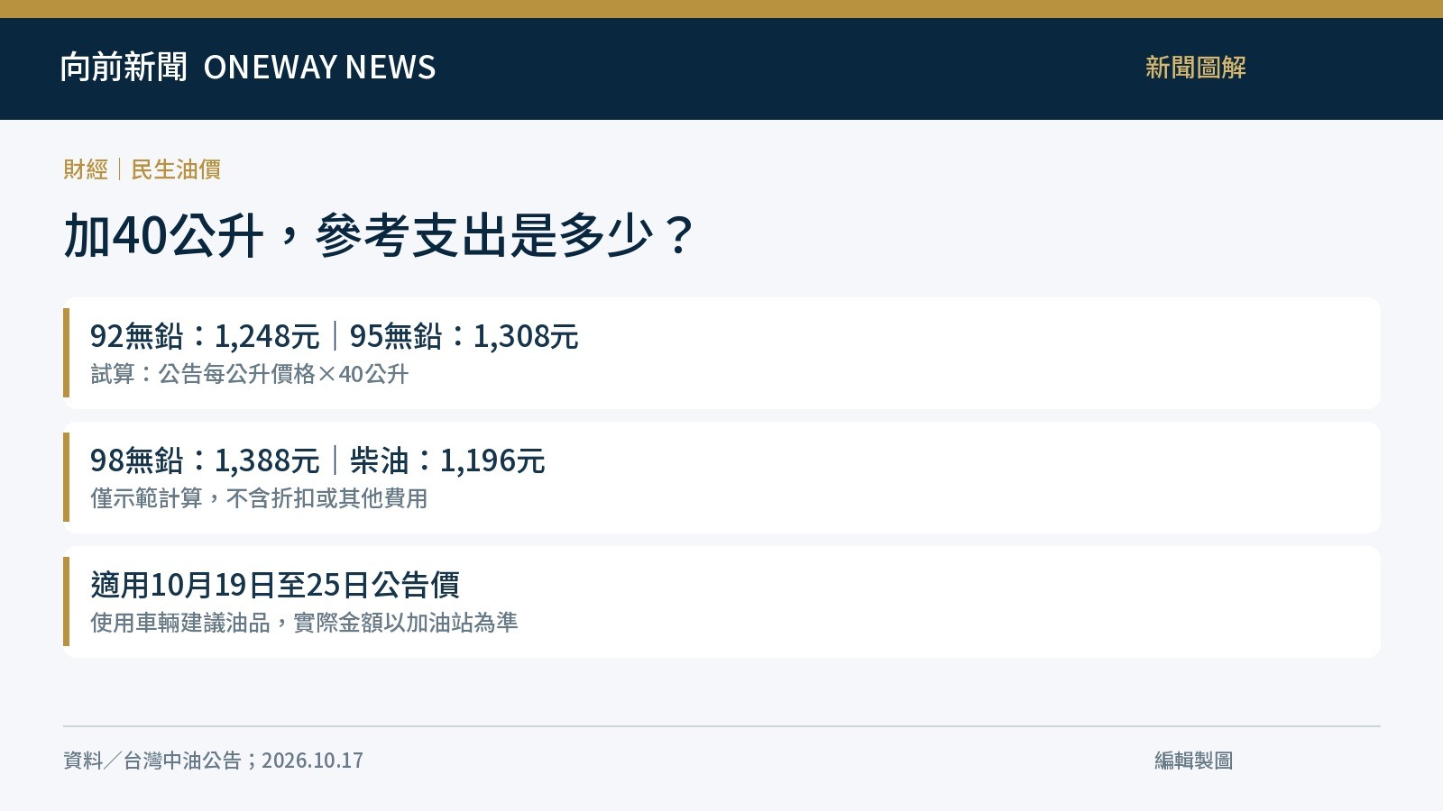 加40公升的參考支出試算